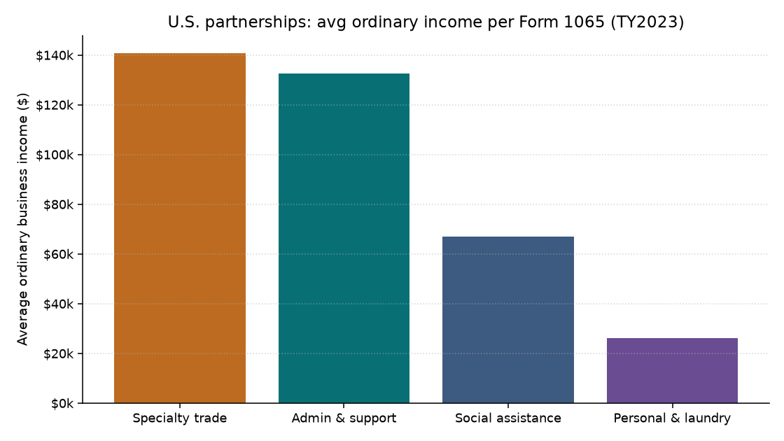 U.S. average Form 1065 ordinary business income by 3-digit industry for tax year 2023
