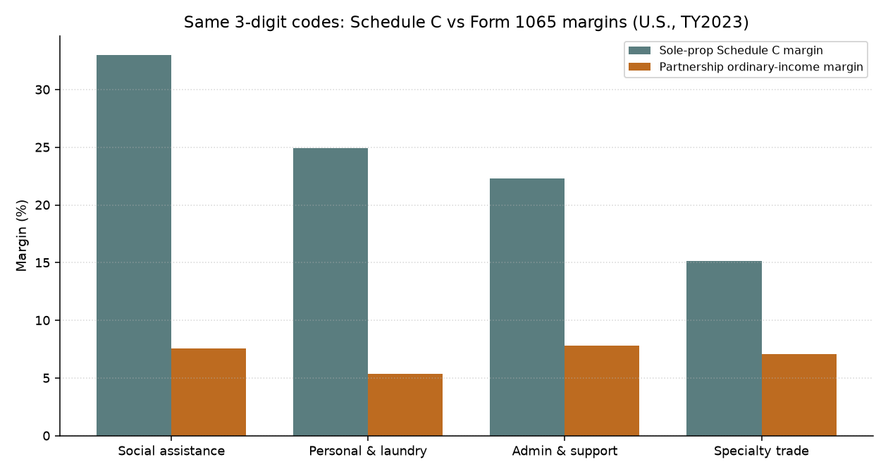 Grouped bars comparing U.S. Schedule C profit margins with partnership ordinary-income margins for the same 3-digit industries