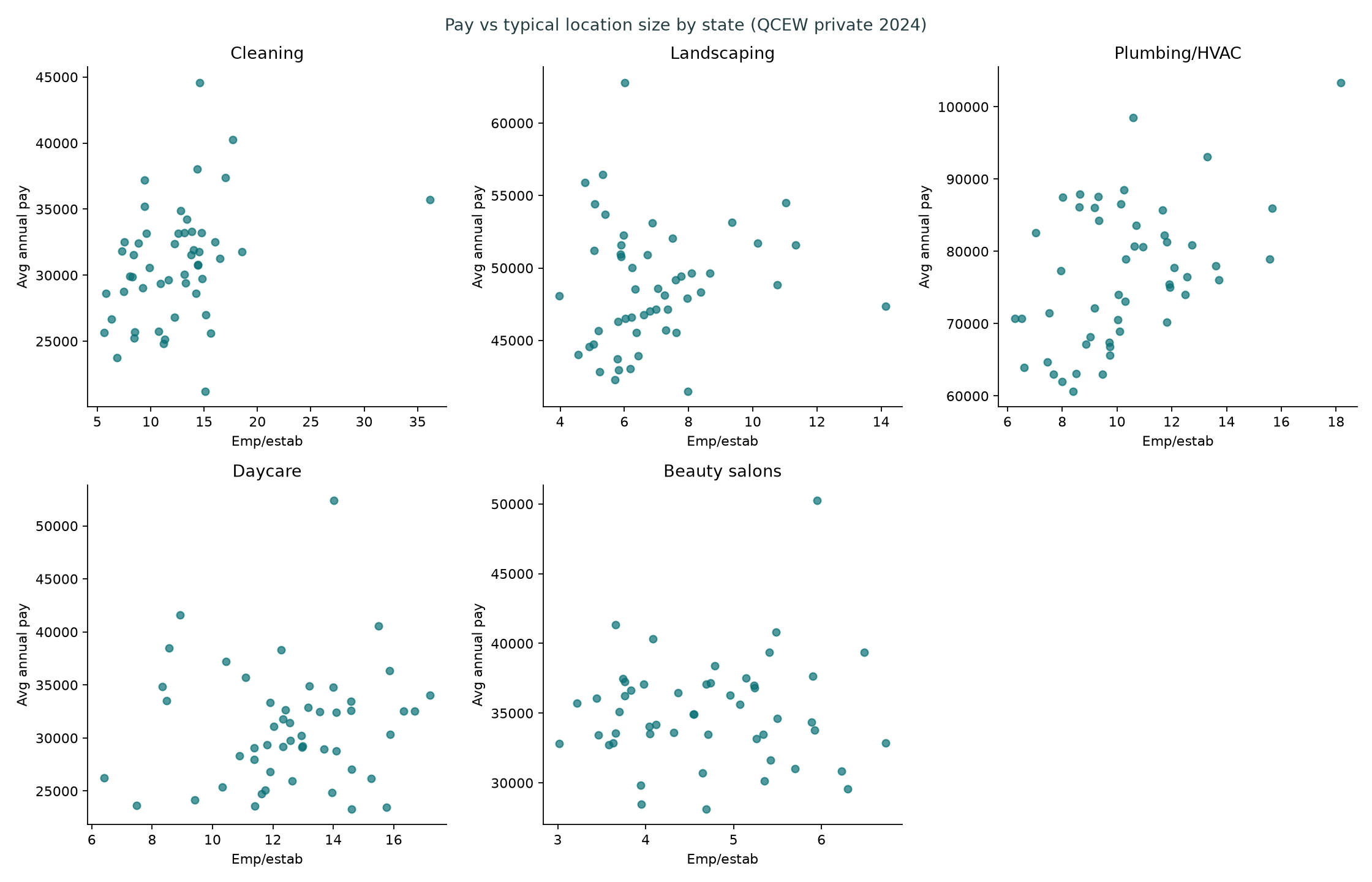 Scatter plots of average annual pay versus employees per establishment by state for five service industries.