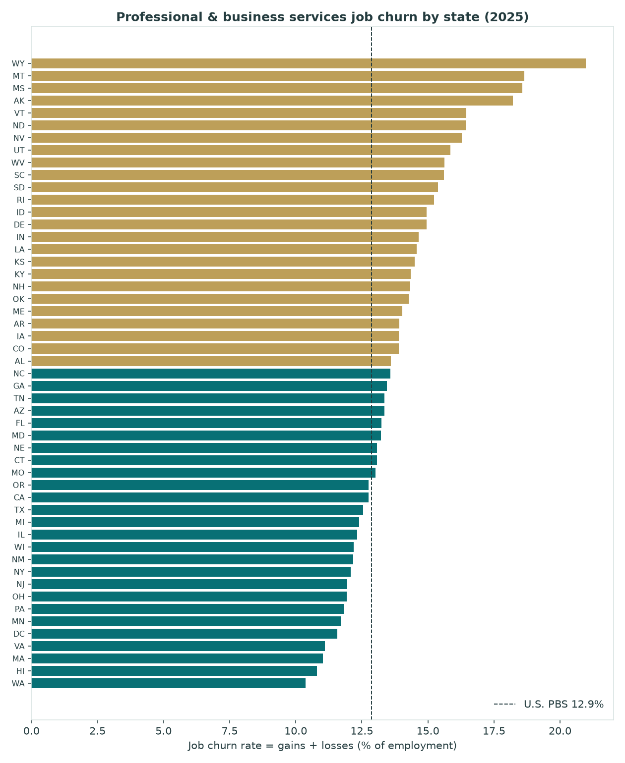 Horizontal bar chart of 2025 professional and business services job churn rates for all states and D.C.