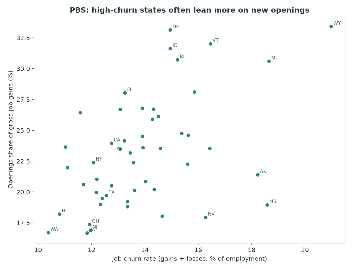 Scatter plot of PBS job churn versus openings share of gross job gains by state in 2025