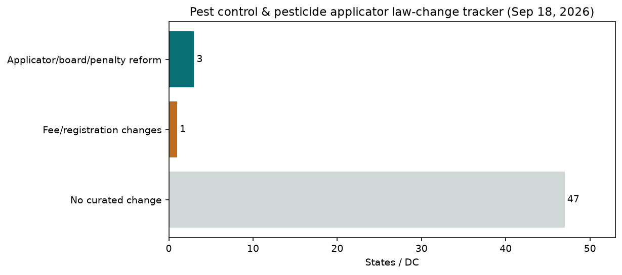 Bar chart of pest control applicator law change tracker status counts