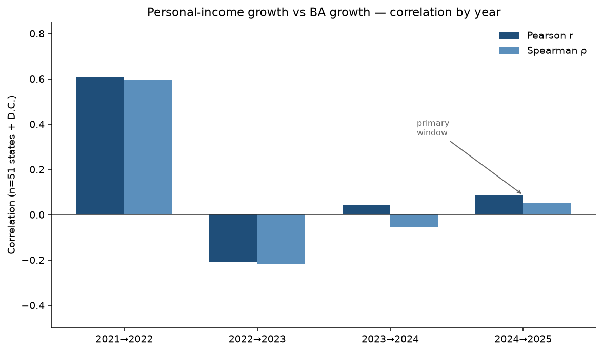 Bar chart of Pearson and Spearman correlations between personal income growth and business application growth for four year-over-year windows