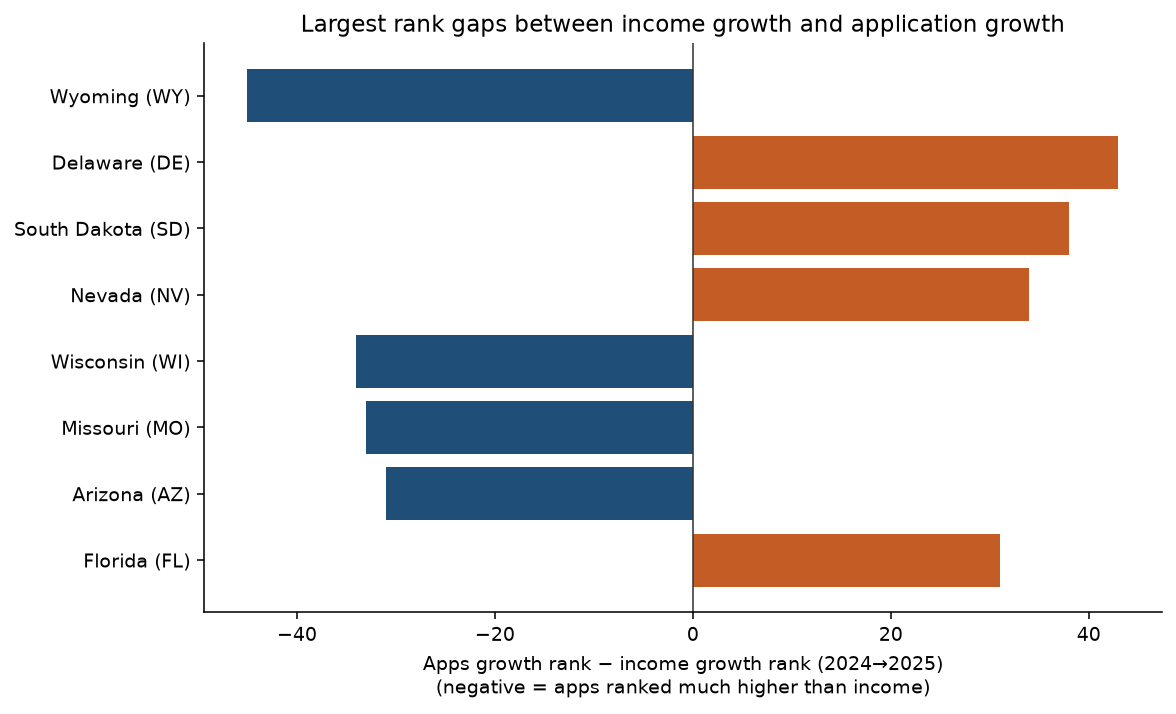 Horizontal bar chart of states with the largest gaps between income-growth rank and application-growth rank