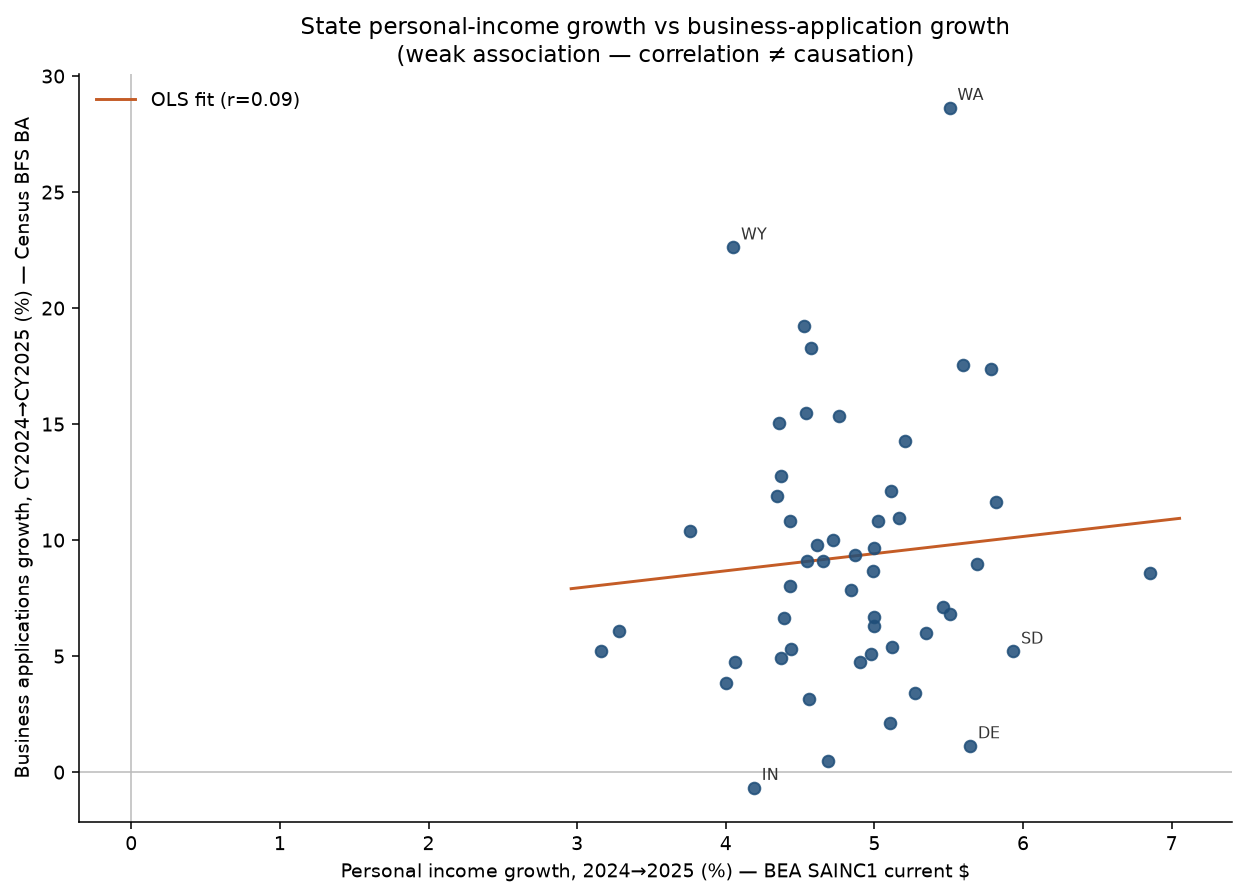 Scatter plot of 2024 to 2025 state personal income growth versus Census business application growth