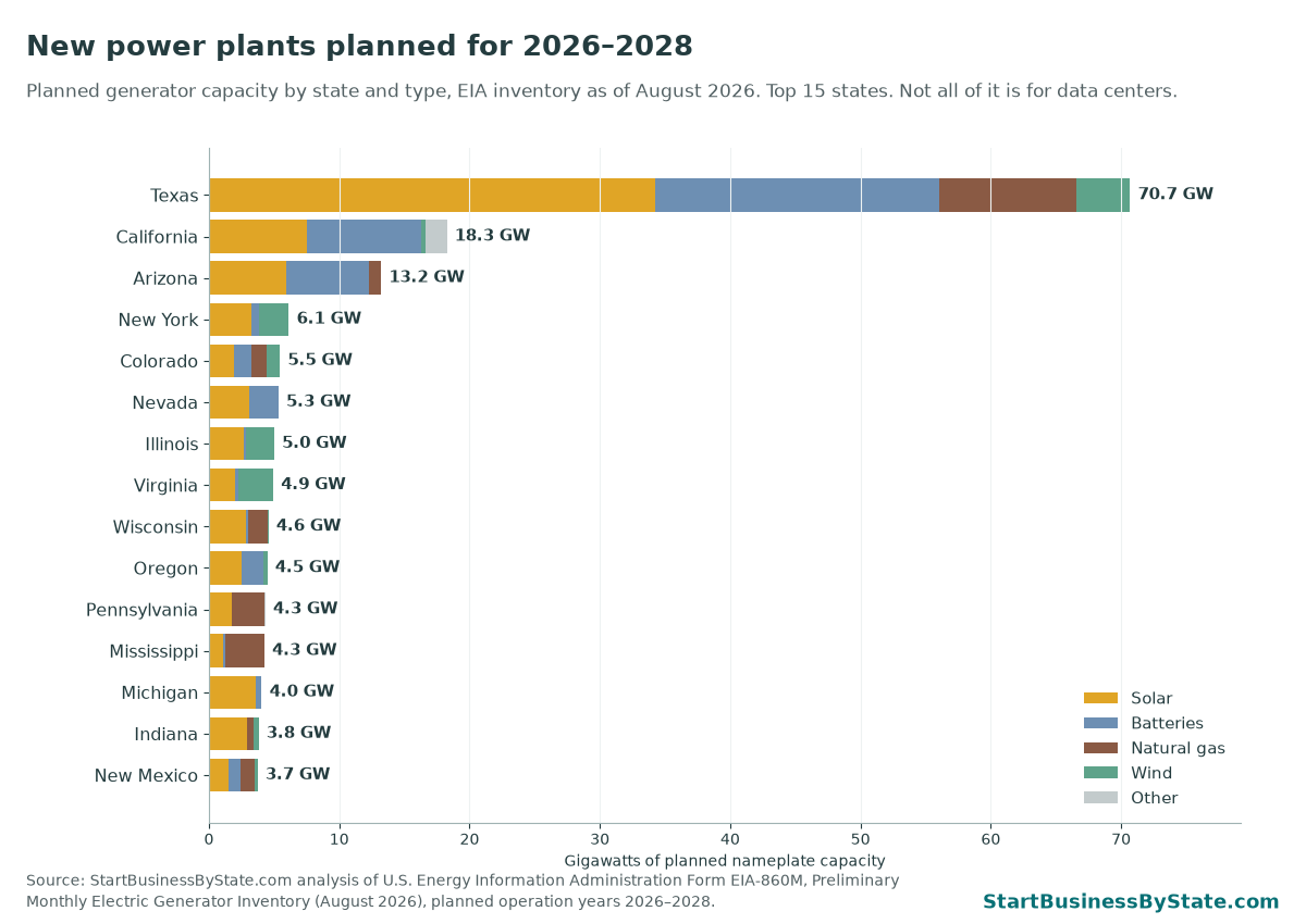 Stacked bar chart of planned power plant capacity for 2026 to 2028 by state, top 15. Texas 70.7 GW, California 18.3 GW, Arizona 13.2 GW, New York 6.1 GW, Colorado 5.5 GW, Nevada 5.3 GW. Solar and batteries make up most of it. Texas also has the most planned natural gas.