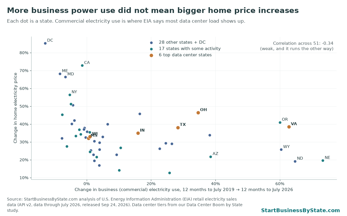 Scatter plot of 51 states. Change in commercial electricity use since 2019 vs. change in home electricity price since 2019. Correlation -0.34. Virginia: use up 62.8%, home price up 38.5%.