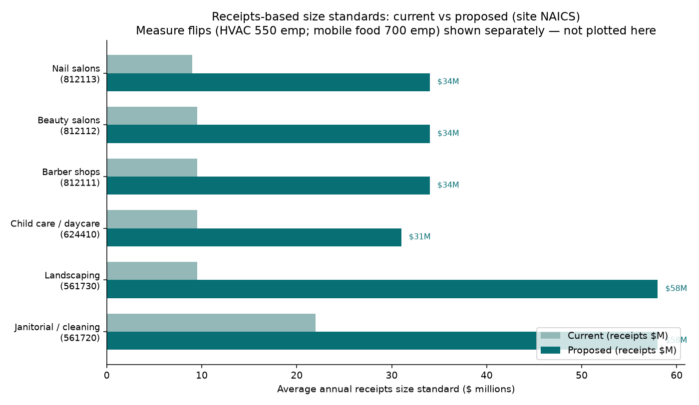 Grouped horizontal bars comparing current versus proposed receipts-based size standards in millions of dollars for site industries without measure flips