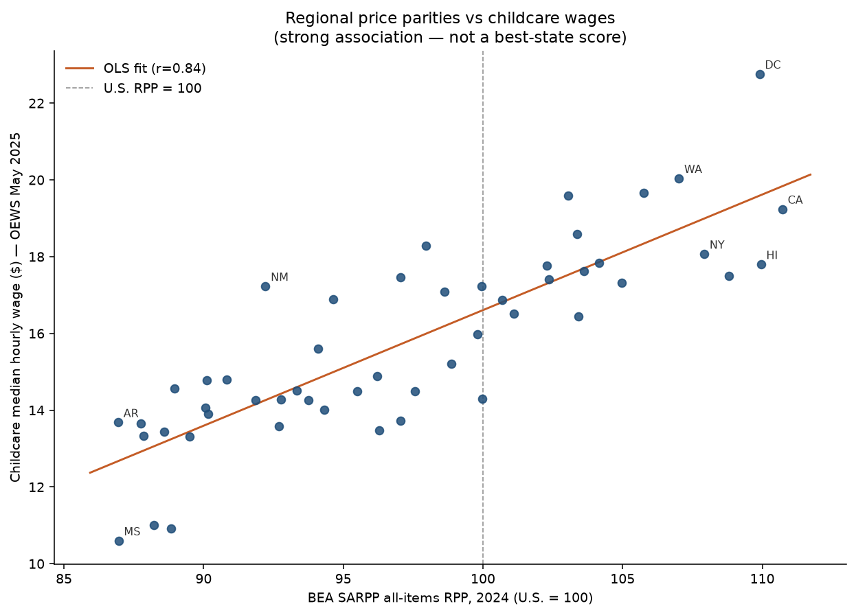 Scatter plot of 2024 BEA regional price parities versus May 2025 OEWS childcare median hourly wages by state