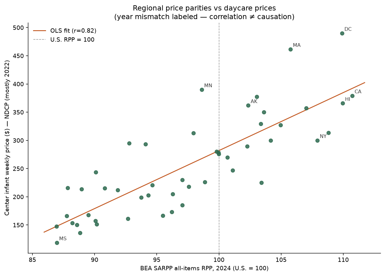 Scatter plot of 2024 BEA regional price parities versus NDCP center infant weekly daycare prices by state