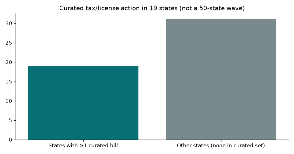 Bar chart comparing states with at least one curated sales tax or license bill versus other states with none