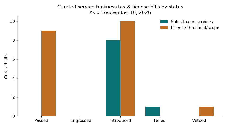 Grouped bar chart of curated sales tax on services bills and contractor license threshold bills by legislative status