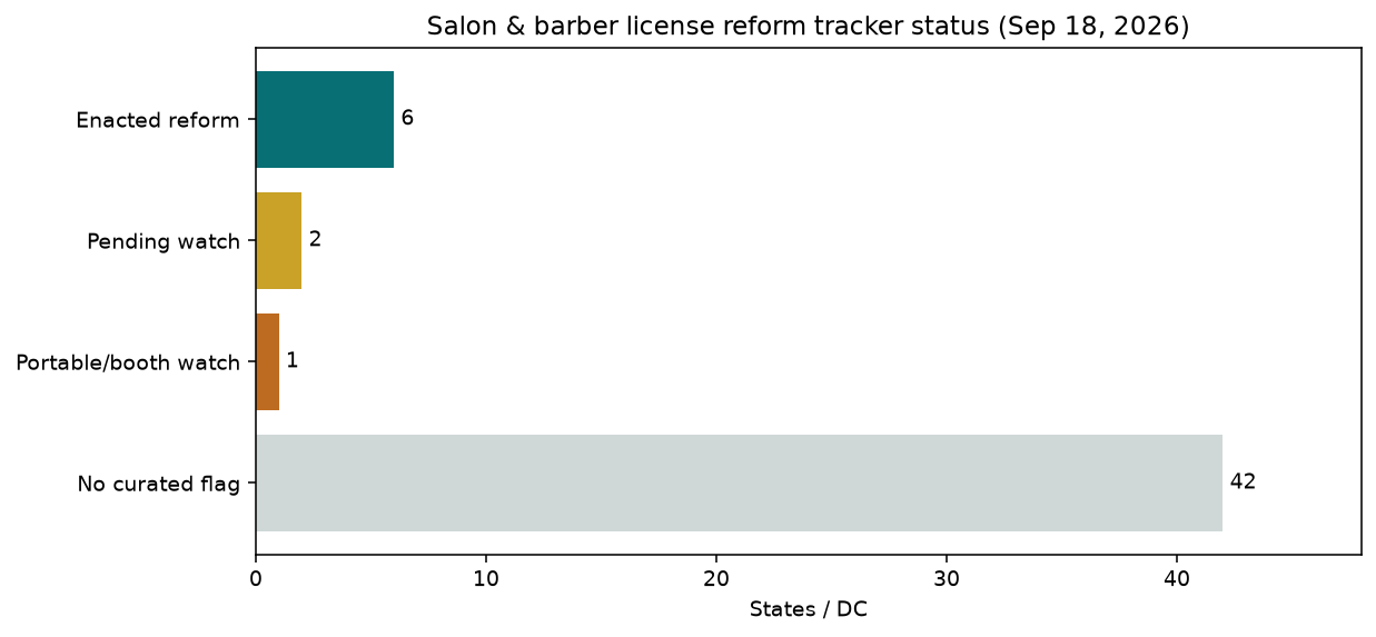 Bar chart of salon barber reform tracker status counts September 2026