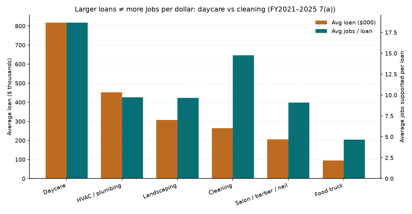 Grouped bars comparing average loan size and average jobs per loan by industry, daycare largest loans