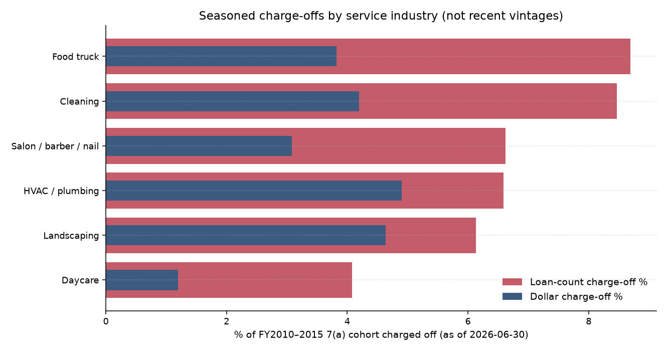 Horizontal bars of loan-count and dollar charge-off rates by industry for FY2010-2015 SBA 7(a) cohorts