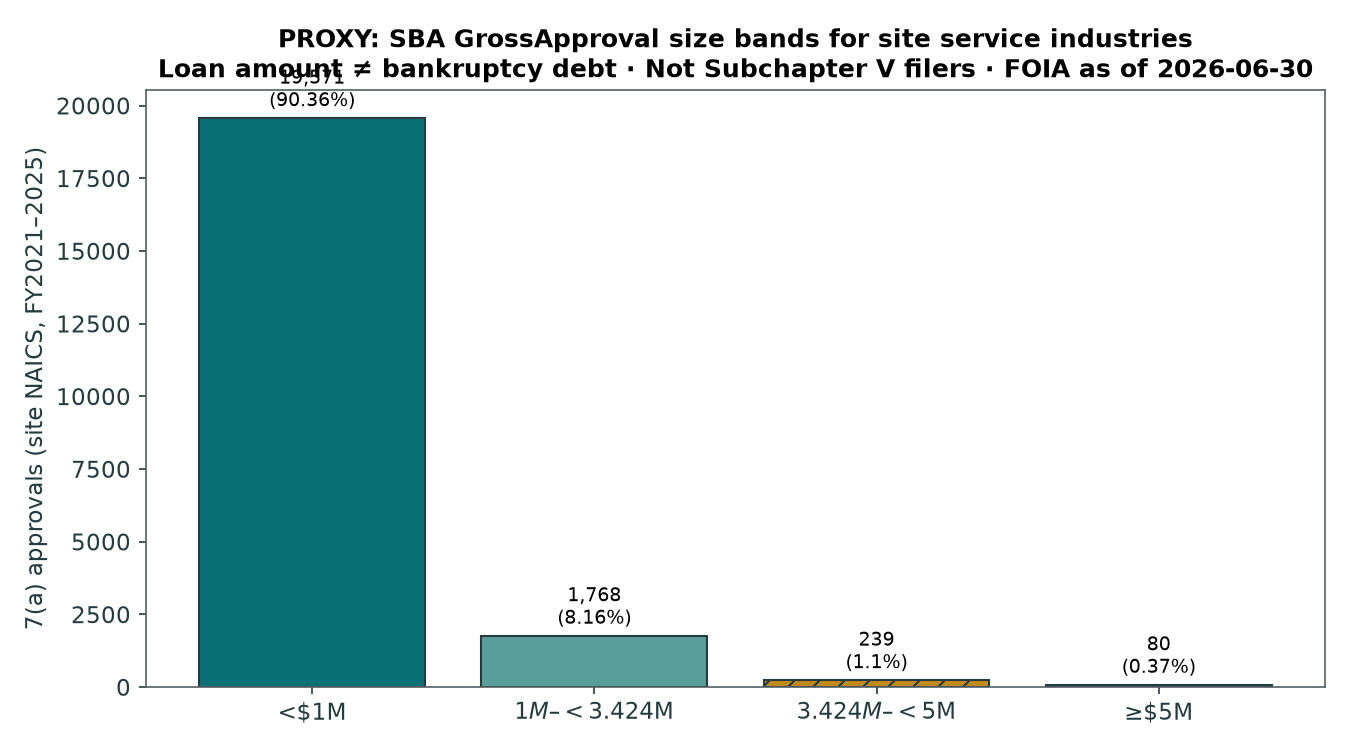 Bar chart of SBA GrossApproval size bands for site service industries with hatched bars for approvals at or above 3.424 million