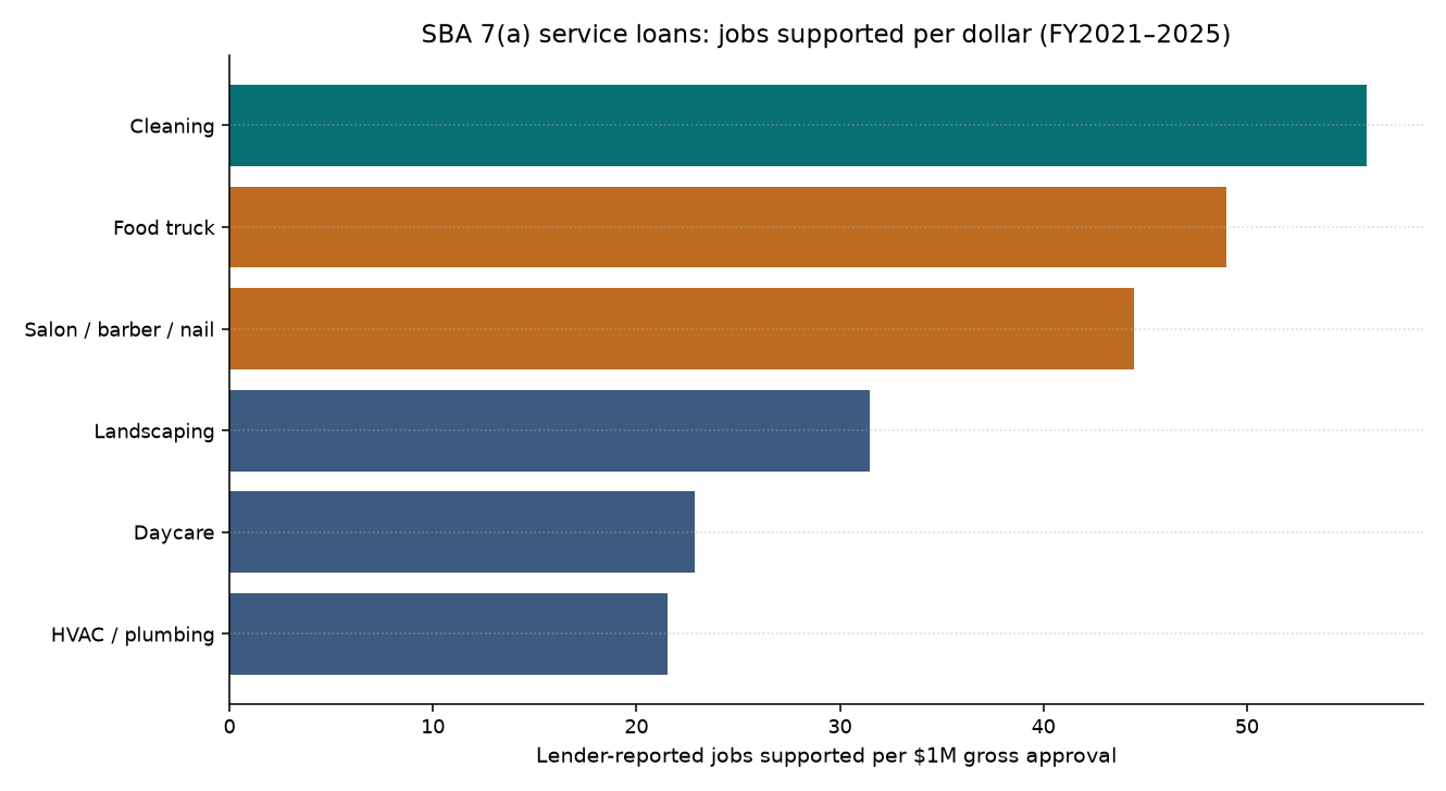 Horizontal bar chart of lender-reported jobs supported per $1 million SBA 7(a) approval by service industry, cleaning highest