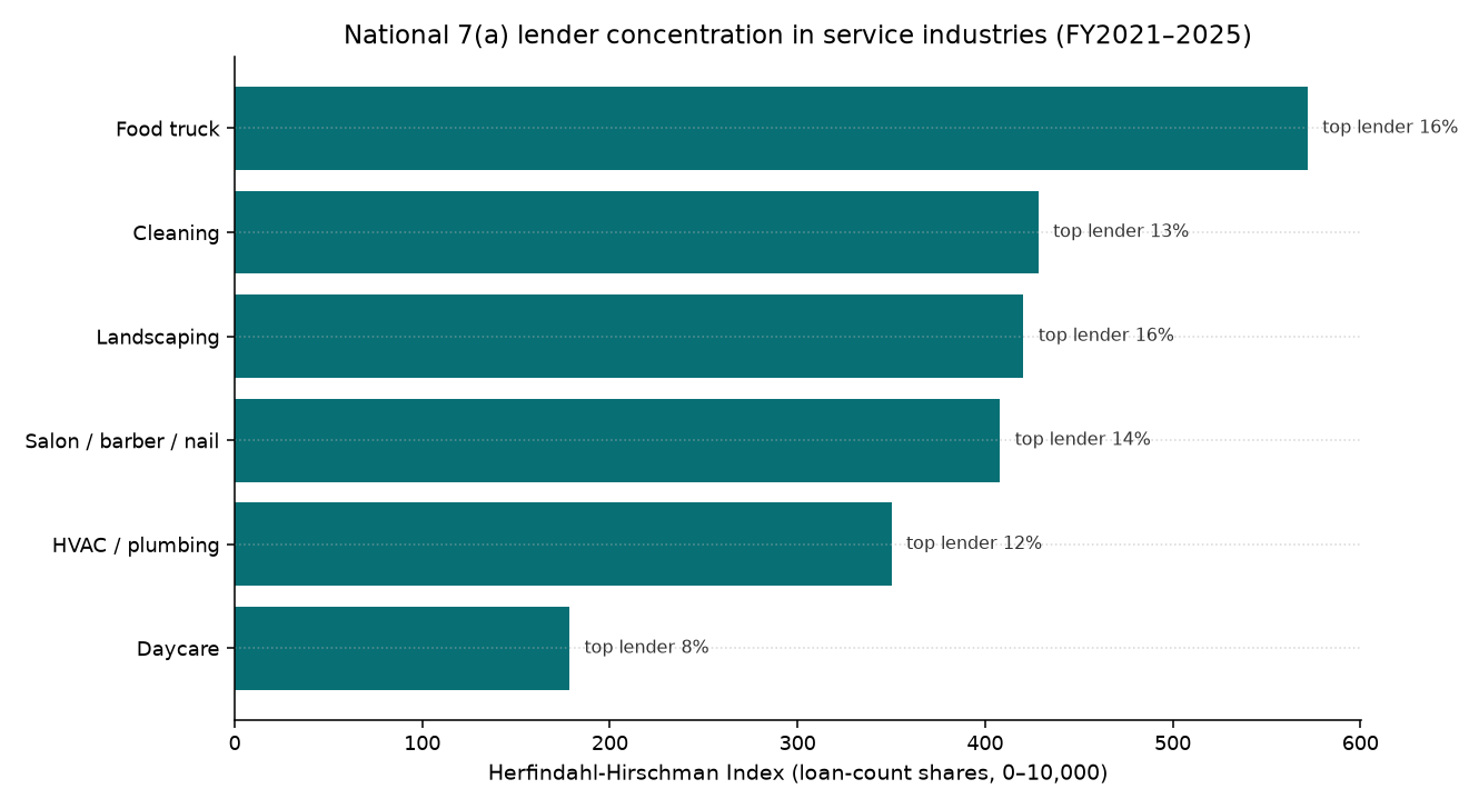 Horizontal bar chart of national lender HHI by service industry, daycare most diversified and food truck most concentrated