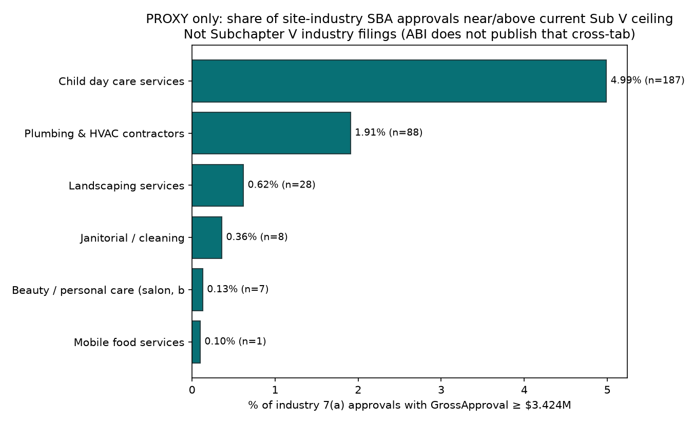 Horizontal bar chart of share of site-industry SBA approvals with GrossApproval at least 3.424 million by industry