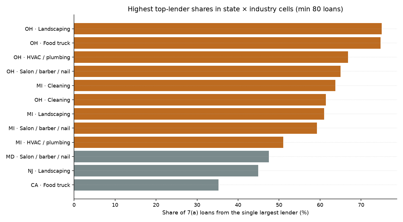 Horizontal bars of highest top-lender shares in state by industry cells with at least 80 loans, Ohio and Michigan highlighted