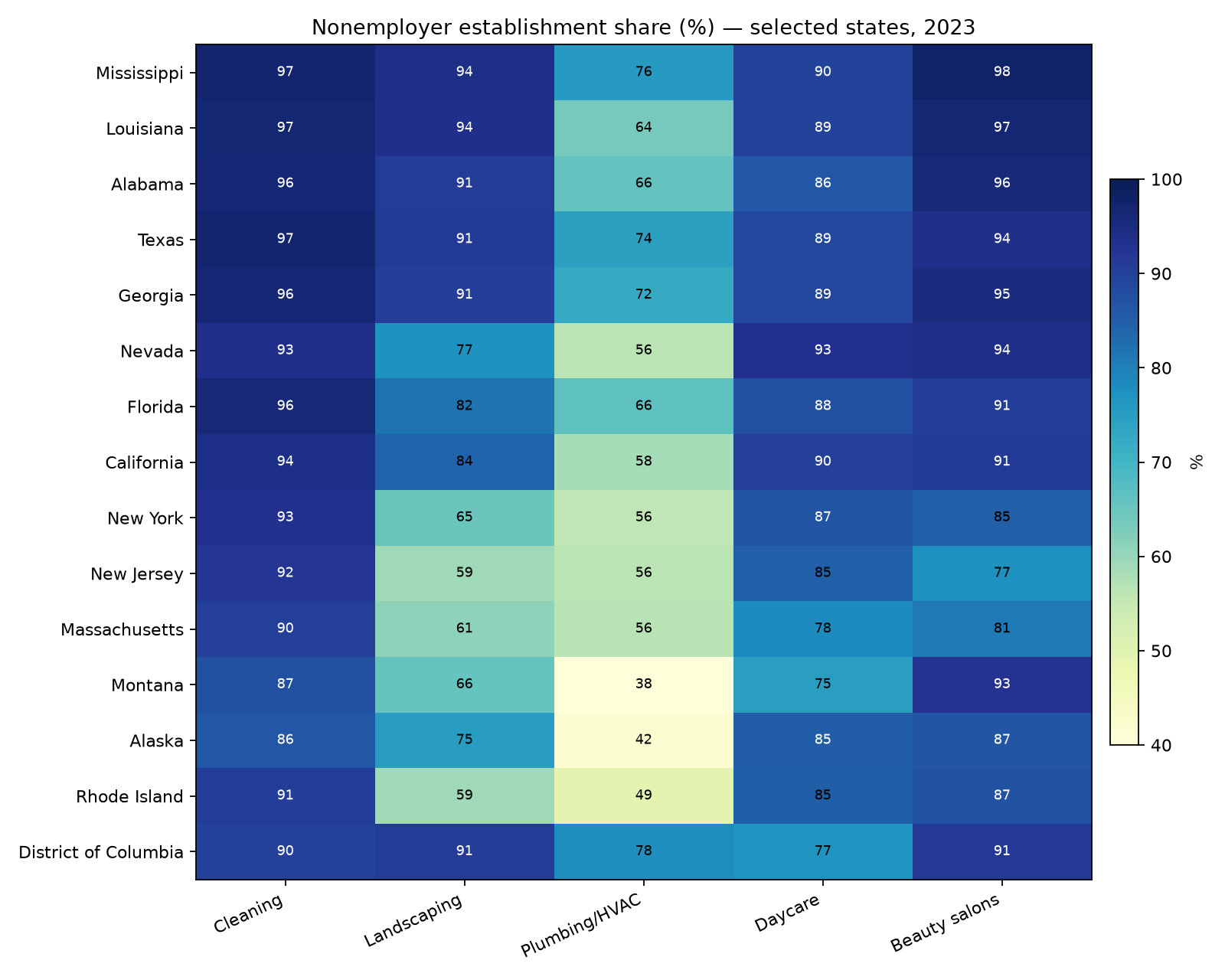 Heatmap of nonemployer establishment shares across selected states and five service industries for 2023.