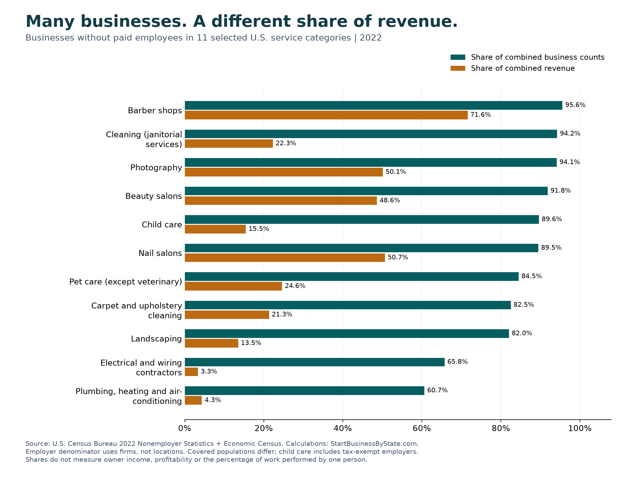 Nonemployer business-count and revenue shares for 11 service categories in 2022. Cleaning: 94.2% of counts and 22.3% of revenue; landscaping: 82.0% and 13.5%. Full figures in the adjacent tables.