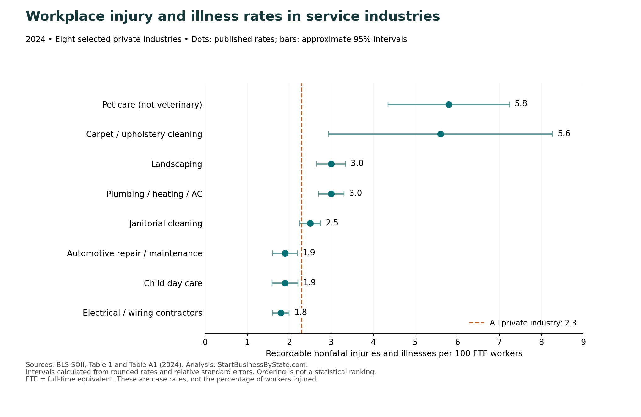 2024 nonfatal injury and illness rates for eight service industries with approximate 95 percent confidence intervals. Pet care and carpet cleaning have the highest point estimates, with overlapping intervals.