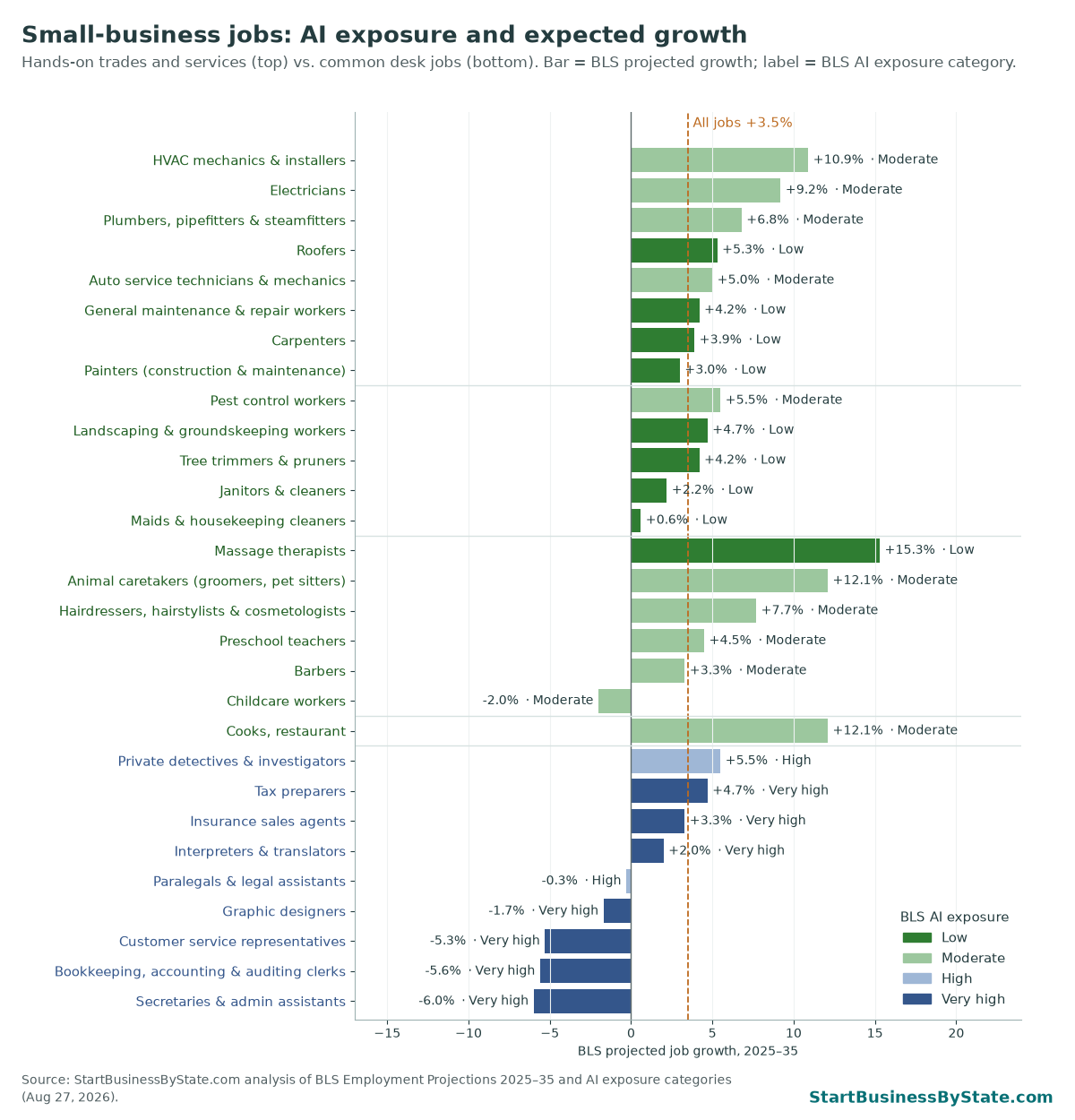 Bar chart of BLS projected job growth for small-business occupations, labeled with AI exposure. HVAC +10.9% Moderate, electricians +9.2% Moderate, plumbers +6.8% Moderate, massage therapists +15.3% Low, landscapers +4.7% Low. Desk jobs: secretaries -6.0% Very high, bookkeeping clerks -5.6% Very high, customer service reps -5.3% Very high.