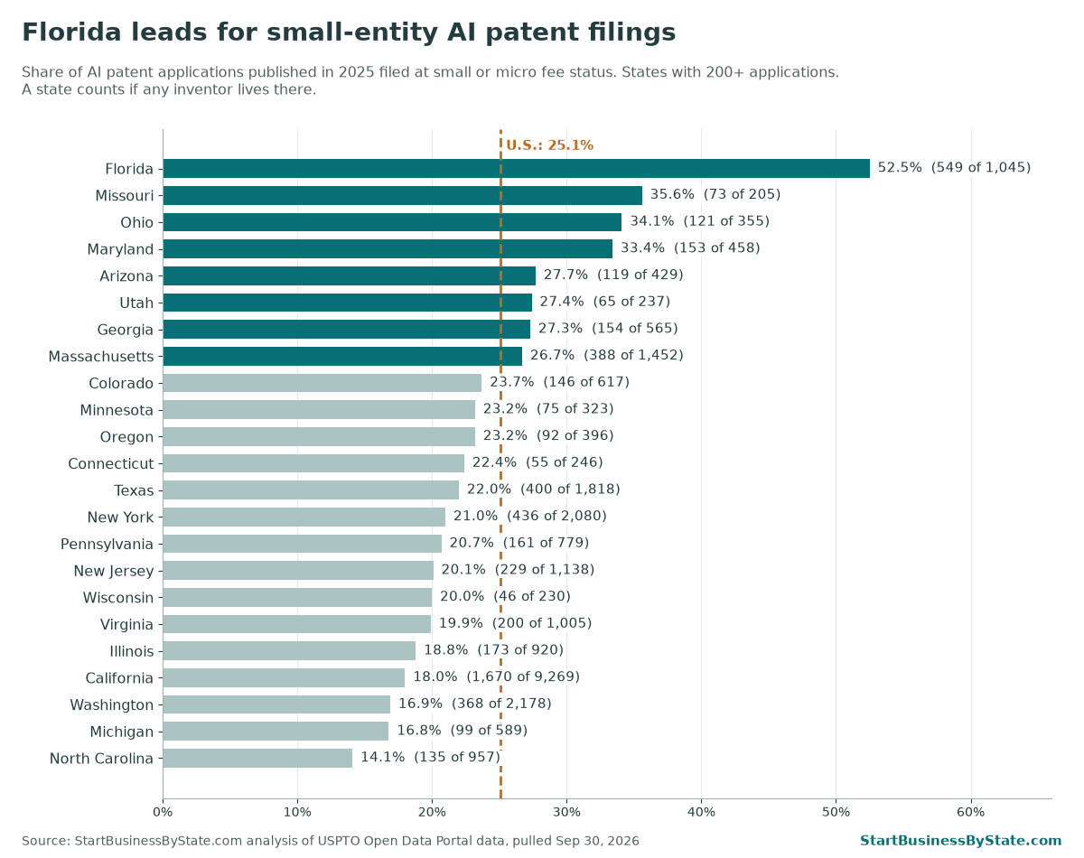 Bar chart of the small-entity share of AI patent applications published in 2025, by state. Florida 52.5%, Missouri 35.6%, Ohio 34.1% and Maryland 33.4% are highest. California 18.0%, Washington 16.9%, Michigan 16.8% and North Carolina 14.1% are lowest. U.S. 25.1%.