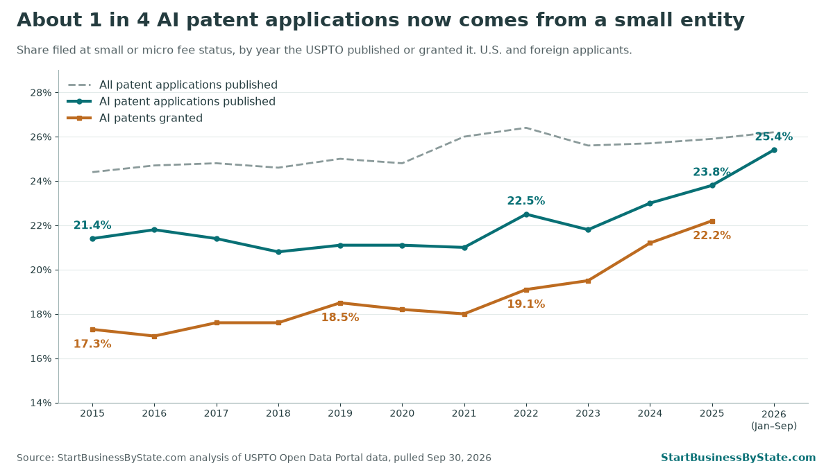 Line chart of the small-entity share of AI patents. Published AI applications rose from 21.4% in 2015 to 22.5% in 2022, 23.8% in 2025 and 25.4% in January to September 2026. Granted AI patents rose from 17.3% in 2015 to 22.2% in 2025. All patent applications stayed near 25% to 26%.