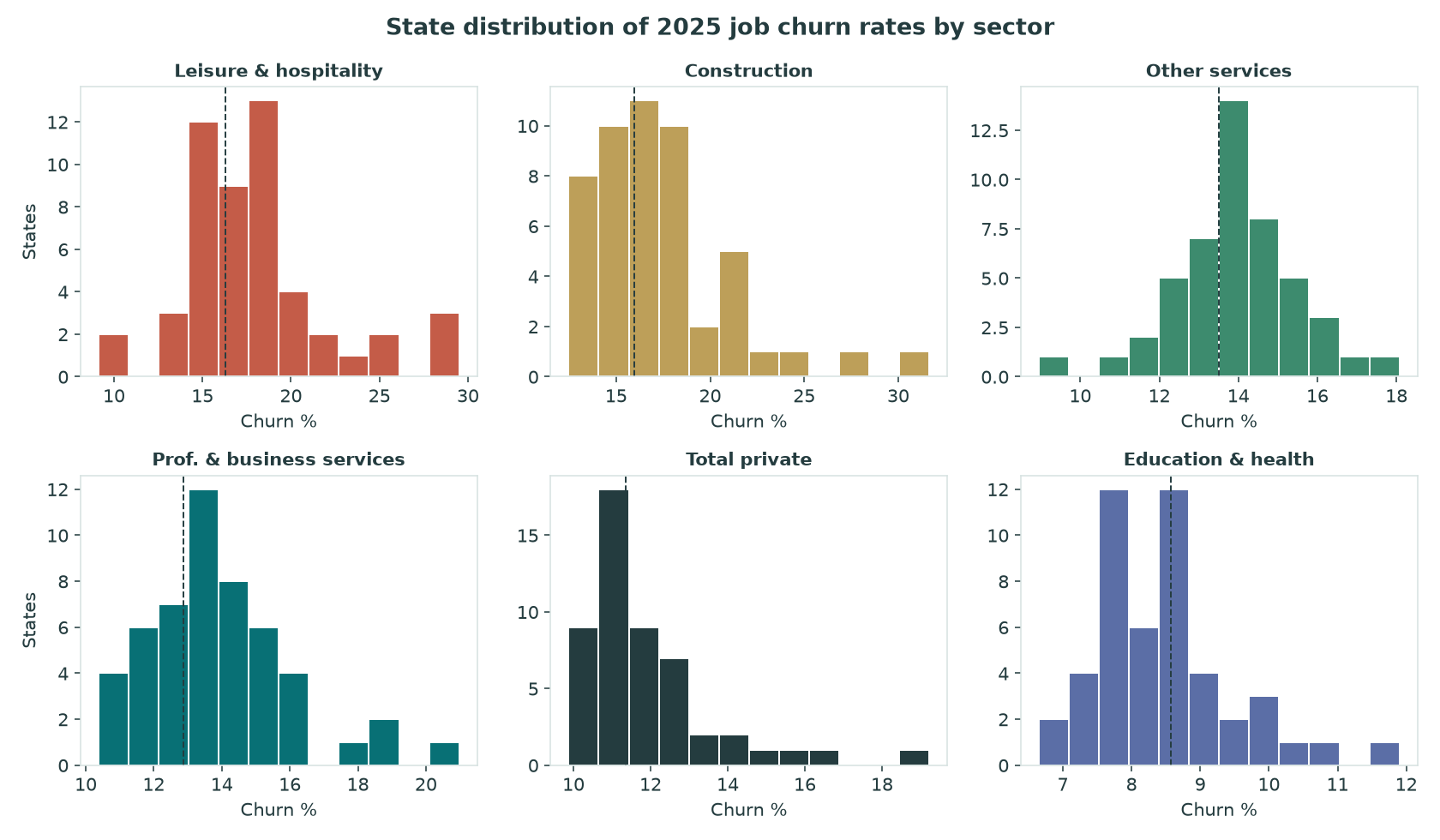 Six histograms of state job churn rate distributions for leisure hospitality, construction, other services, PBS, total private, and education health in 2025