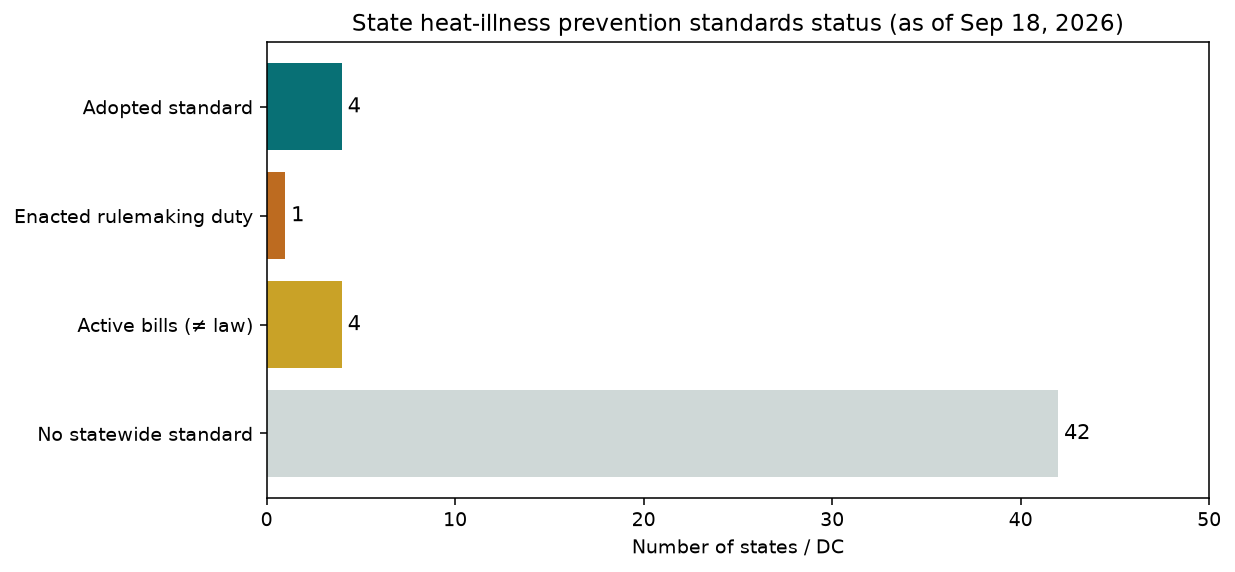 Bar chart counting states by heat-illness prevention standards status September 2026