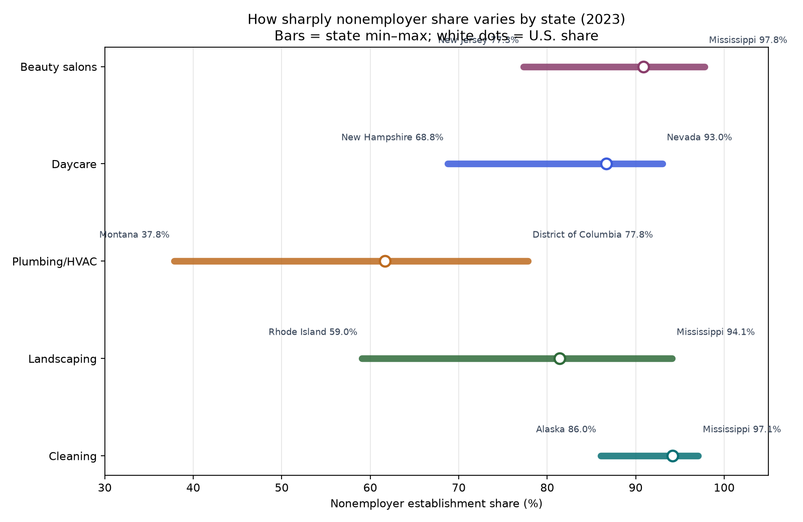 Range plot showing minimum and maximum state nonemployer shares for five service industries, with U.S. share marked.