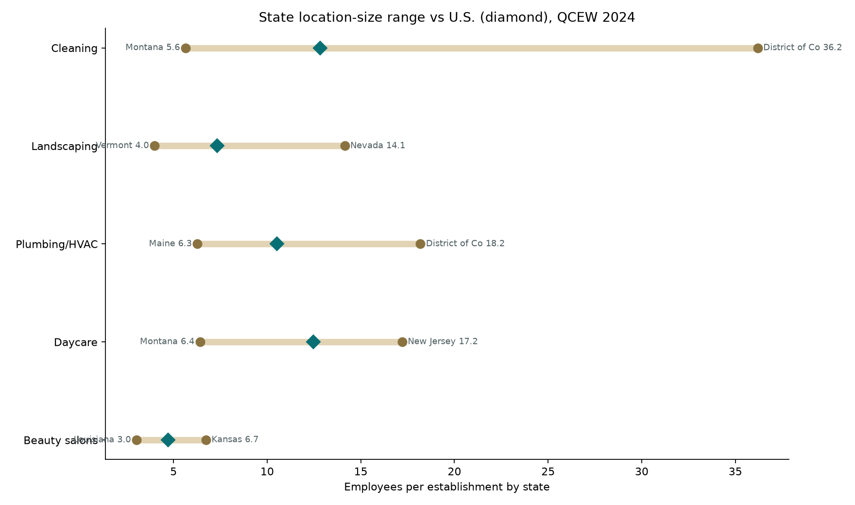 Range plot of minimum and maximum state employees per establishment for five industries with U.S. average marked.