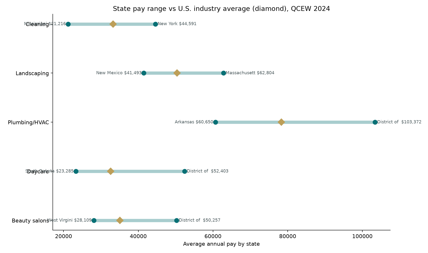 Range plot of minimum and maximum state average annual pay for five industries with U.S. average marked as a diamond.