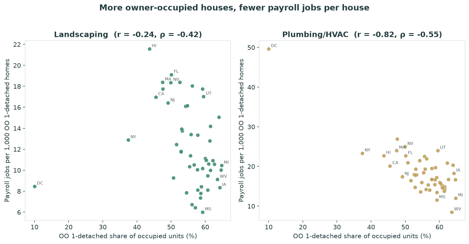 Two scatter plots of owner-occupied single-family share versus landscaping and plumbing HVAC payroll jobs per one thousand of those homes
