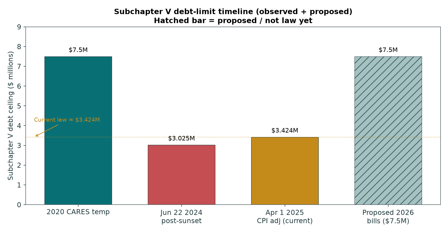 Bar chart of Subchapter V debt ceilings from CARES temporary 7.5 million through post-sunset amounts to current 3.424 million and proposed hatched 7.5 million restoration
