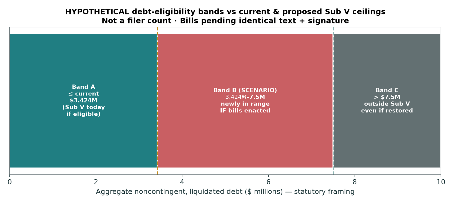 Horizontal scenario chart of debt eligibility Band A under 3.424 million, Band B between 3.424 and 7.5 million if bills enacted, and Band C above 7.5 million