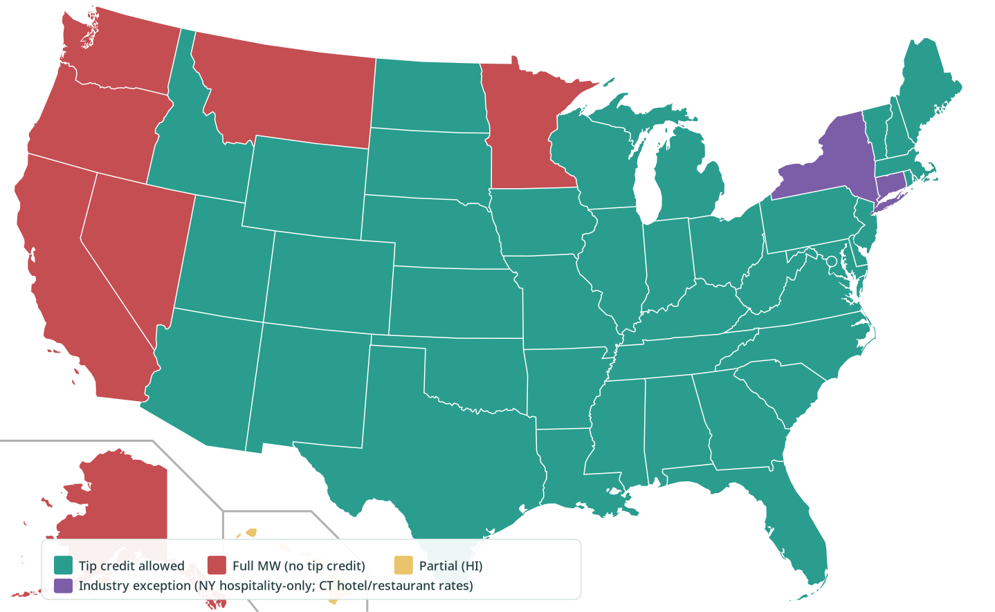 U.S. map colored by tip-credit status: teal tip credit allowed, red full minimum wage required, yellow Hawaii partial, purple New York and Connecticut industry exceptions