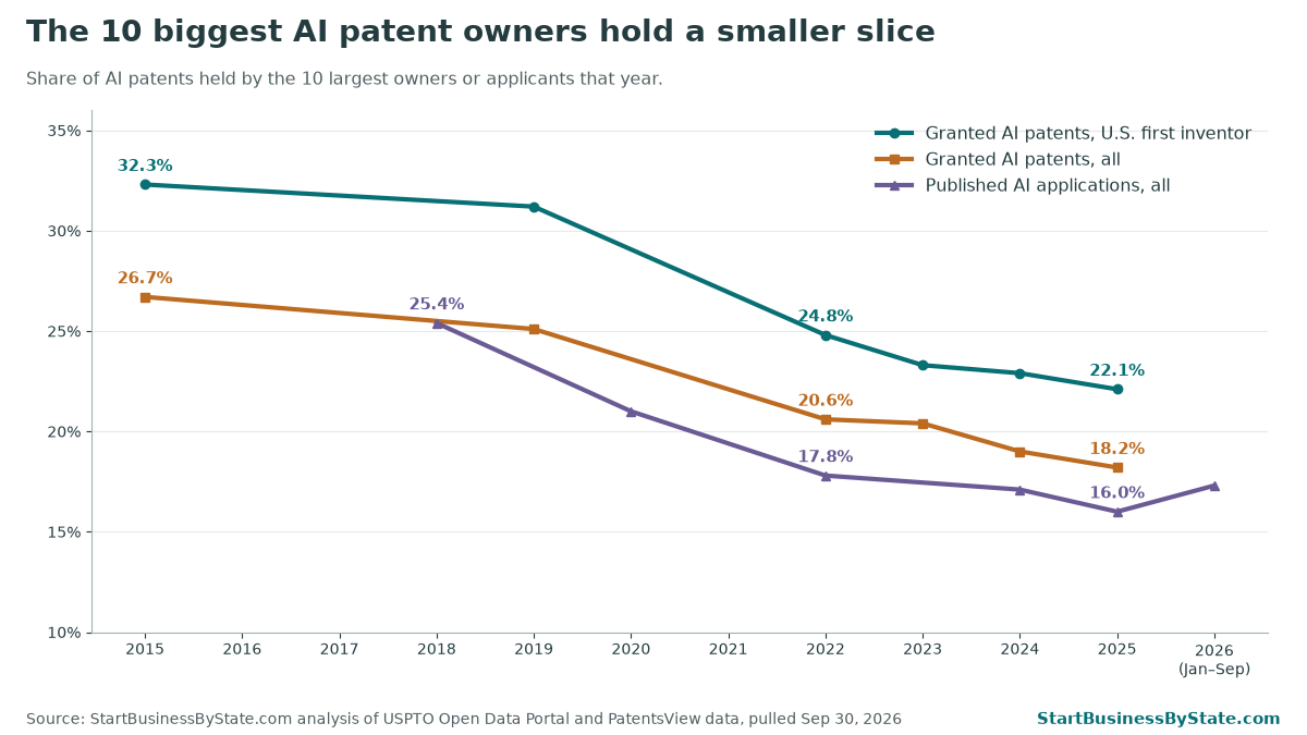 Line chart of the share of AI patents held by the 10 biggest owners. Granted AI patents with a U.S. first inventor fell from 32.3% in 2015 to 22.1% in 2025. All granted AI patents fell from 26.7% to 18.2%. Published AI applications fell from 25.4% in 2018 to 16.0% in 2025.