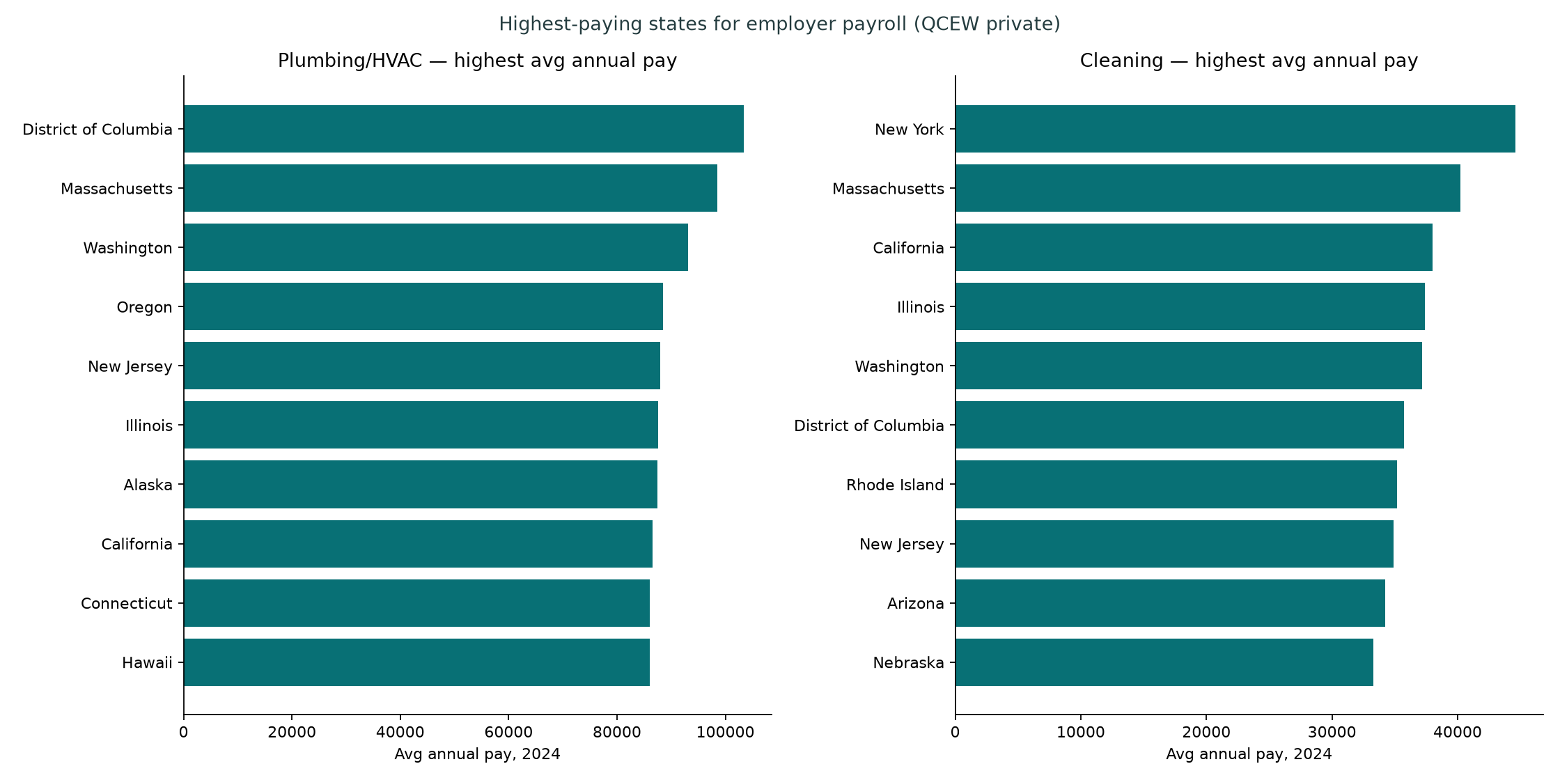 Two panel bar charts of the ten highest-paying states for plumbing/HVAC and cleaning employers in 2024.
