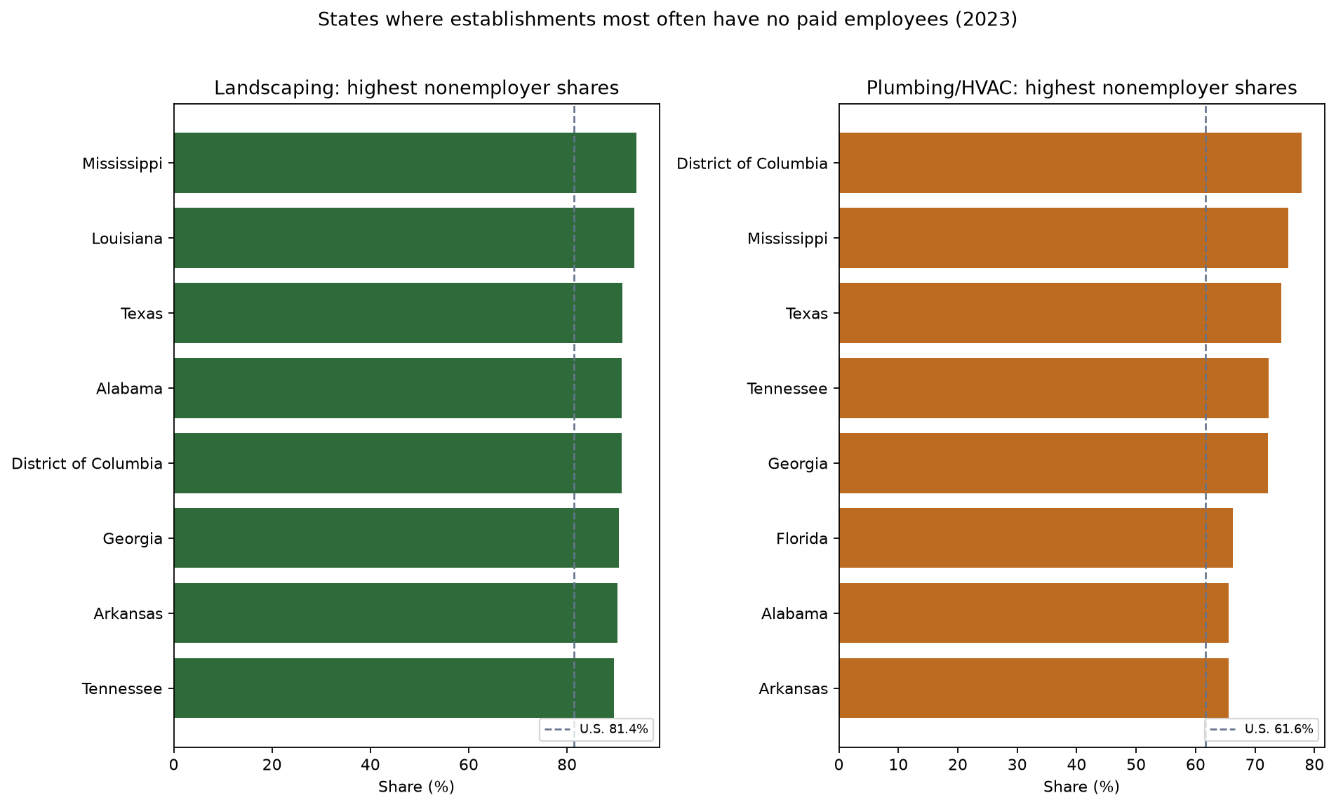 Two panel bar charts of states with the highest nonemployer shares for landscaping and plumbing/HVAC in 2023.