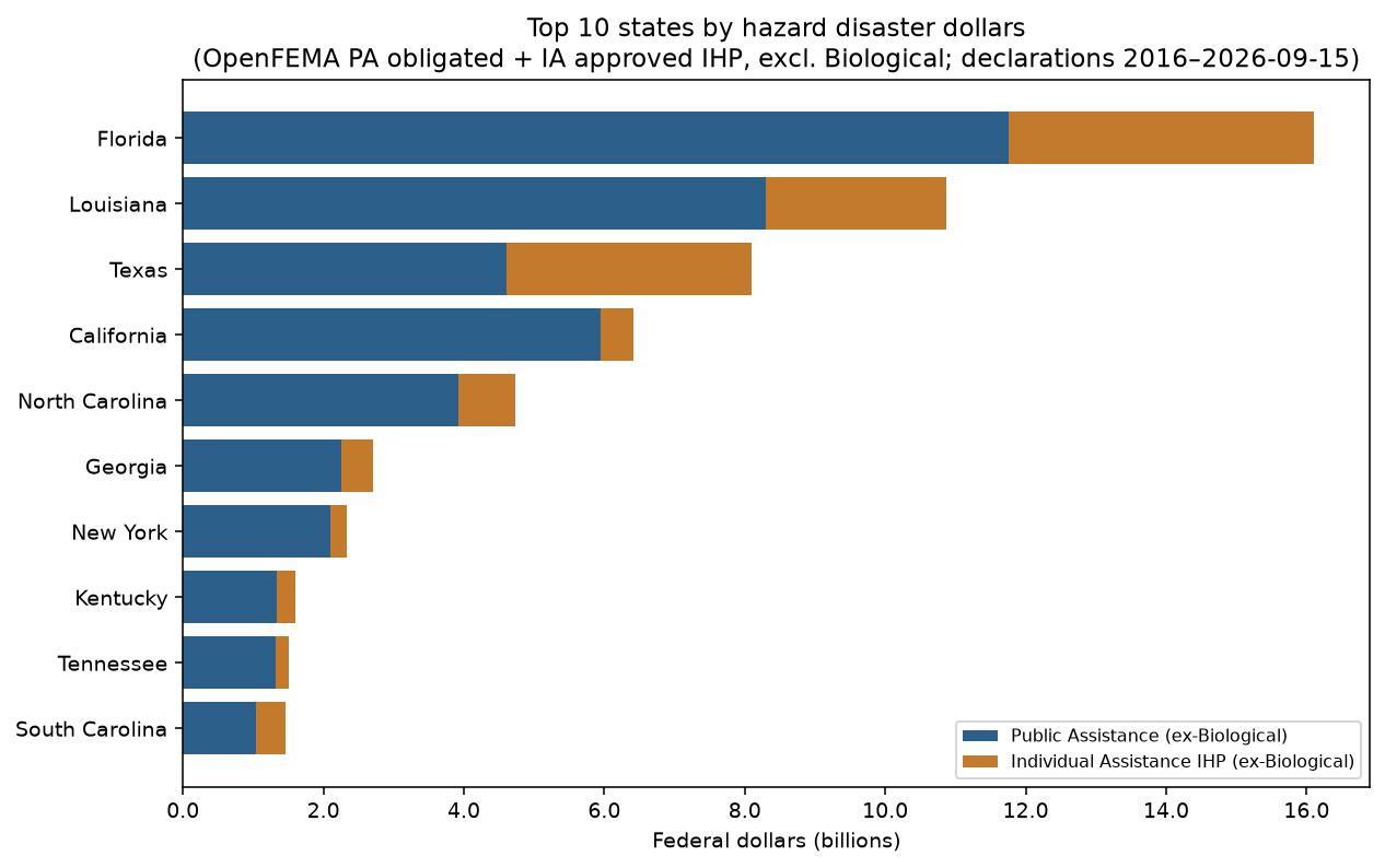 Horizontal stacked bar chart of the ten states with the largest hazard Public Assistance plus Individual Assistance dollars excluding Biological incidents
