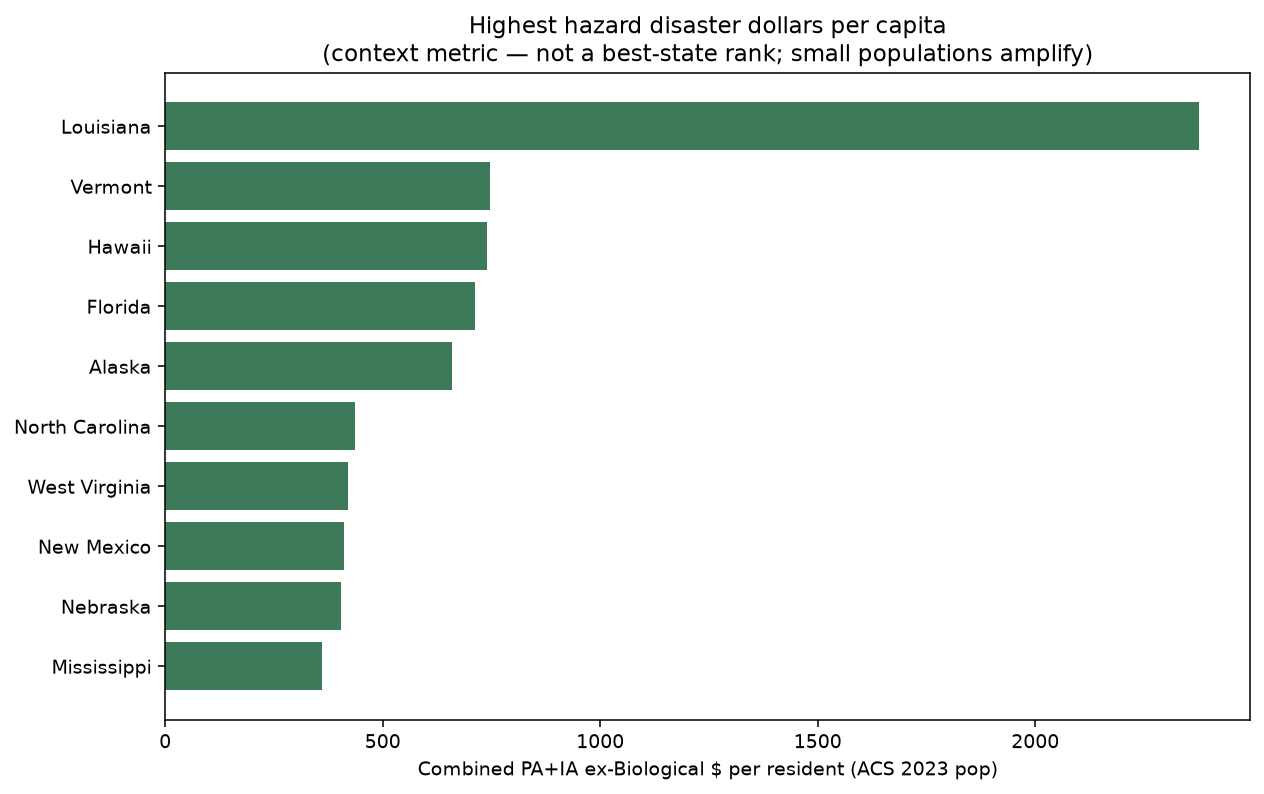 Horizontal bar chart of the ten states with the highest hazard disaster dollars per capita using ACS 2023 population