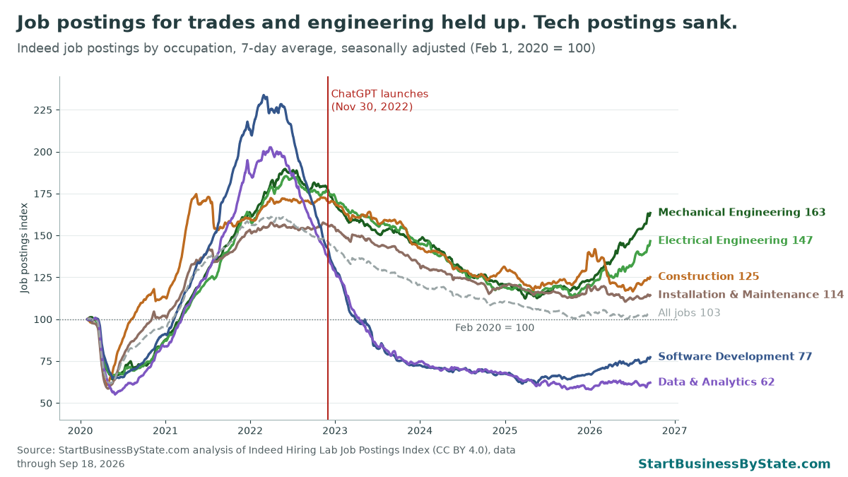 Line chart of Indeed job postings by occupation since February 2020. Software development peaked near 234 in early 2022 and fell to 77 by September 2026. Data and analytics fell to 62. Mechanical engineering is at 163, electrical engineering 147, construction 125 and installation and maintenance 114. All jobs are at 103. A red line marks ChatGPT's launch on Nov 30, 2022.