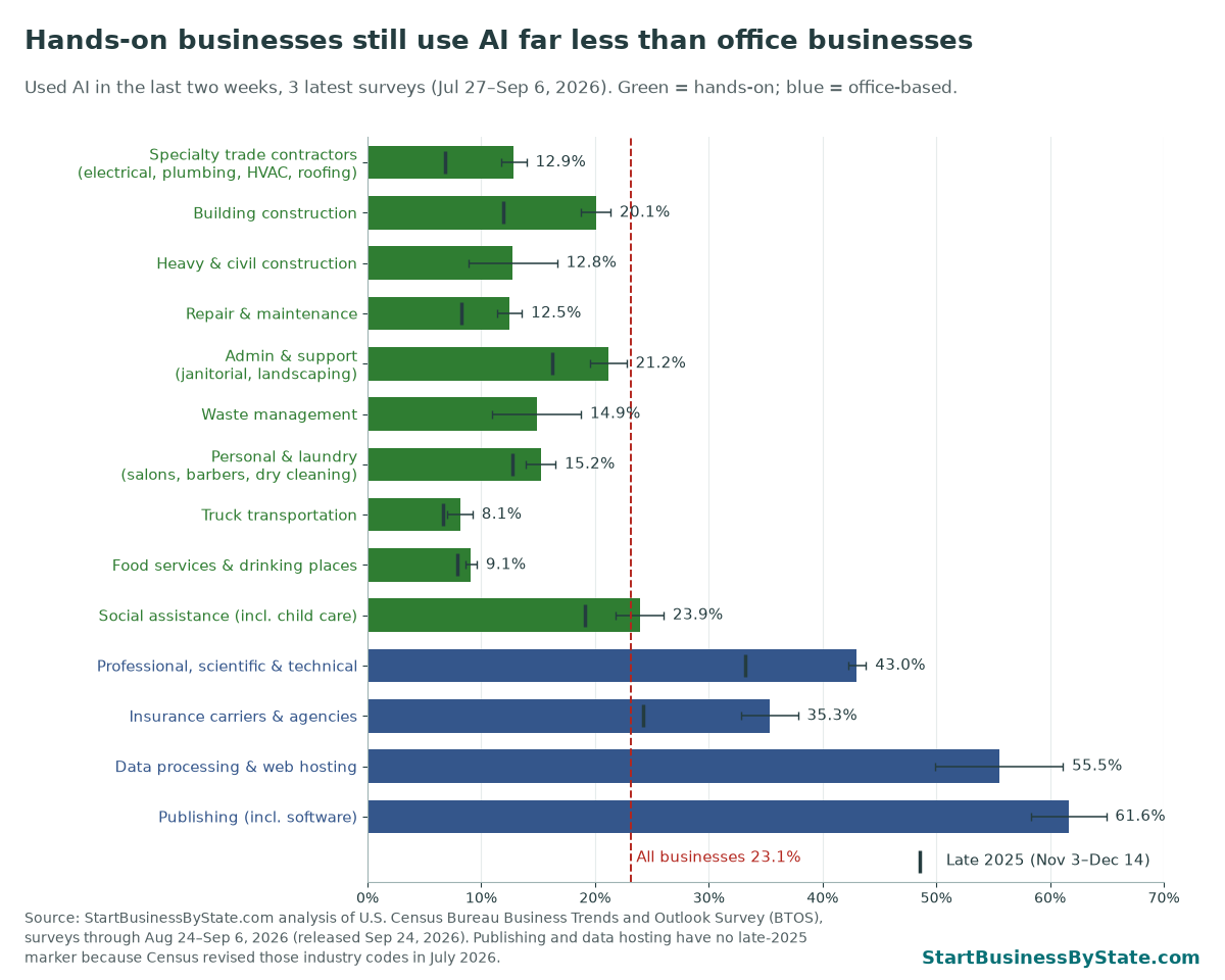 Bar chart comparing AI use in hands-on and office subsectors, average of the three latest surveys. Specialty trade contractors 12.9%, building construction 20.1%, repair and maintenance 12.5%, admin and support 21.2%, truck transportation 8.1%, food services 9.1%. Professional services 43.0%, data processing and hosting 55.5%, publishing 61.6%.