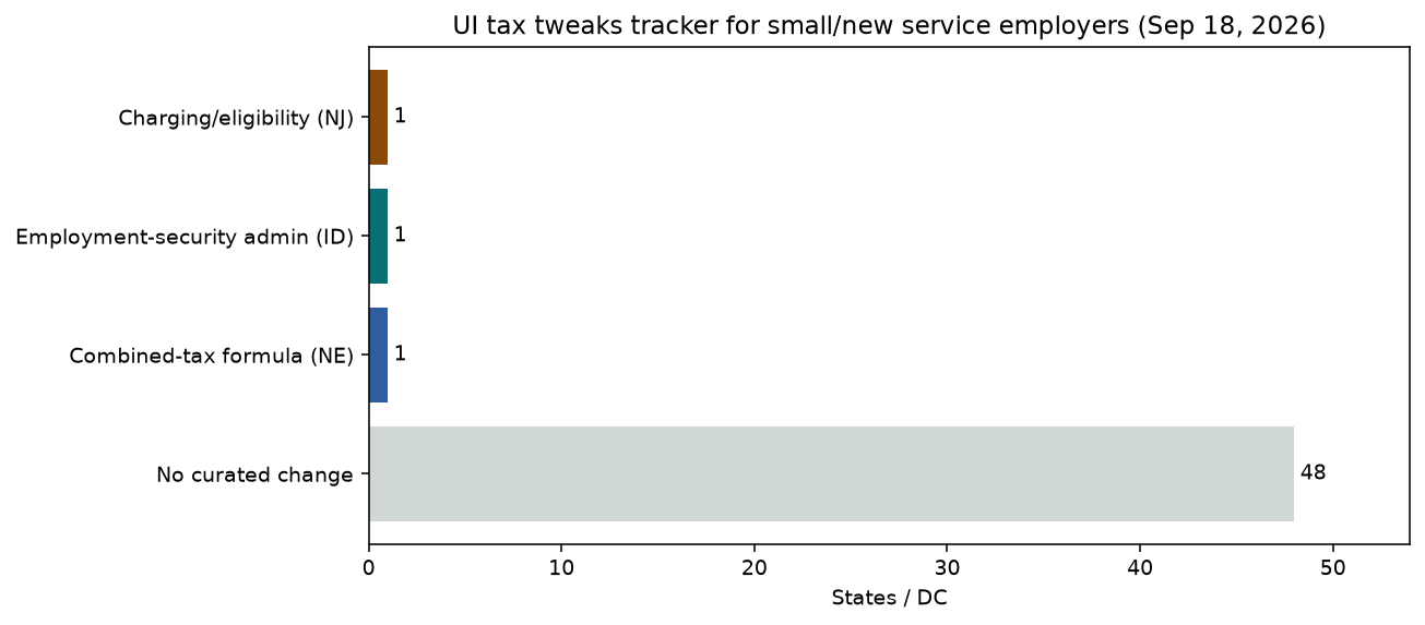 Bar chart of UI tax tweaks tracker status counts for small employers