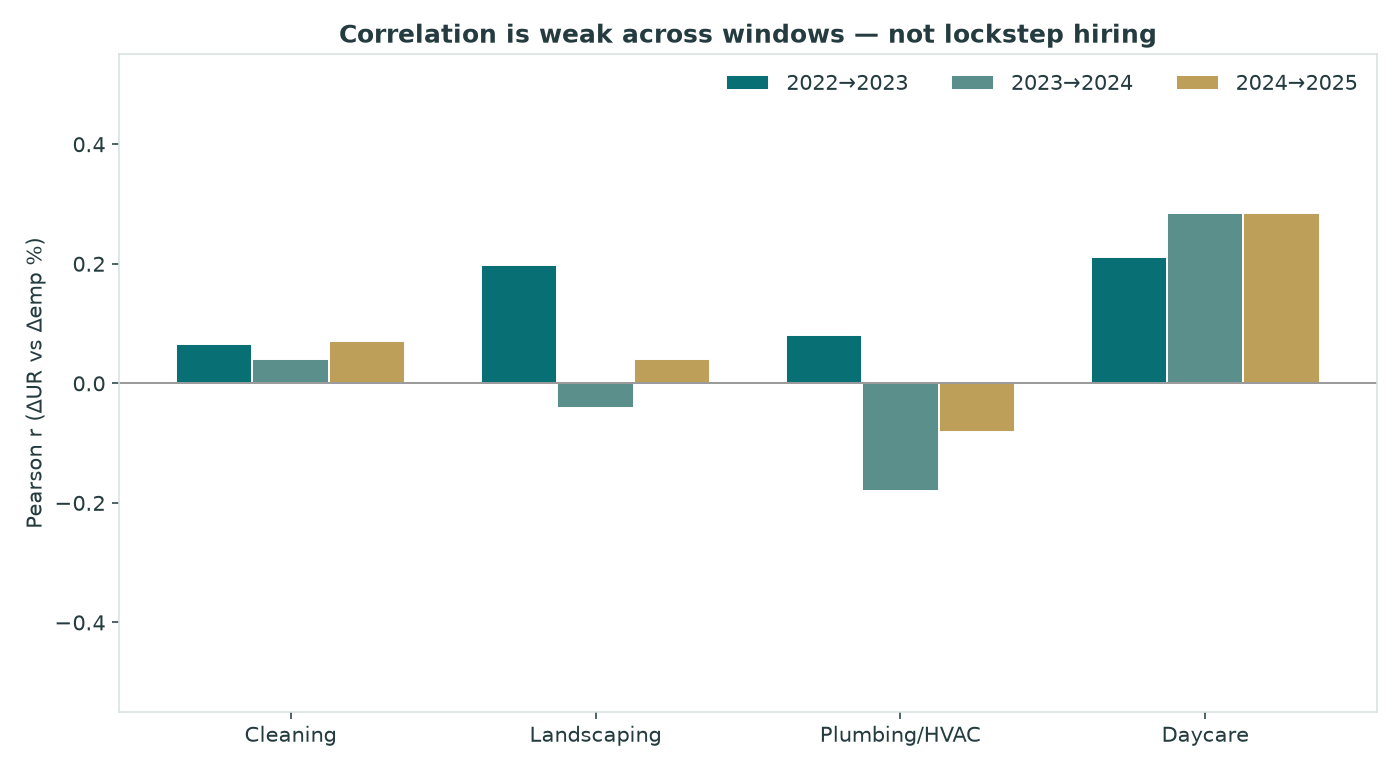 Bar chart of Pearson correlations between unemployment change and employment change by industry for three year-over-year windows