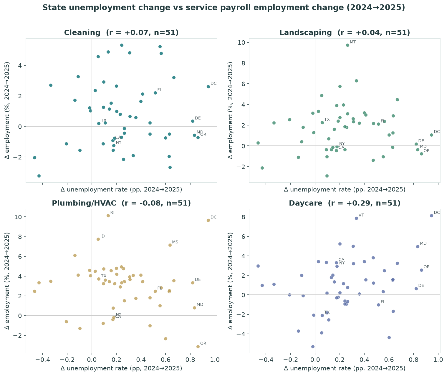 Four scatter plots of 2024 to 2025 state unemployment rate change versus payroll employment change for cleaning, landscaping, plumbing HVAC, and daycare