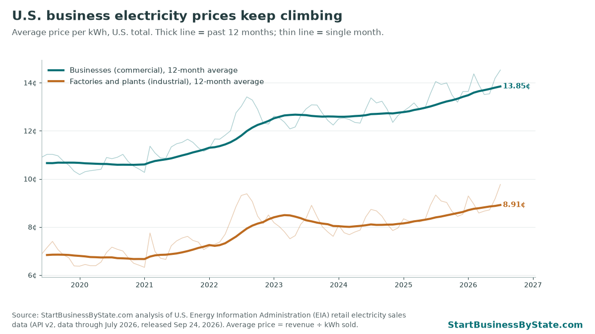 Line chart of U.S. average electricity prices since 2019. Commercial 12-month average 13.85 cents per kWh and industrial 8.91 cents as of July 2026.